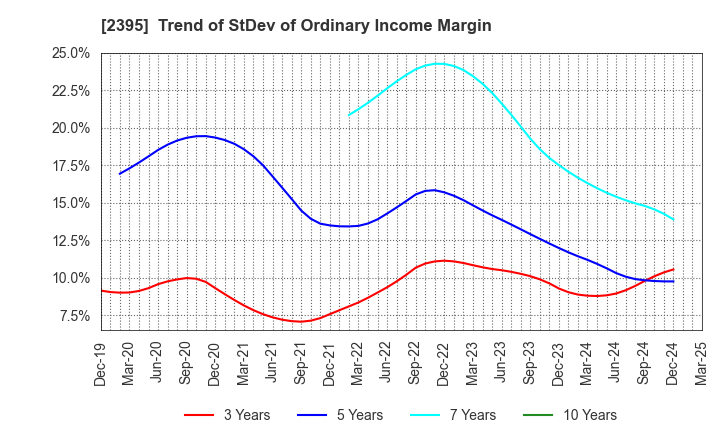 2395 SHIN NIPPON BIOMEDICAL LABORATORIES,LTD.: Trend of StDev of Ordinary Income Margin