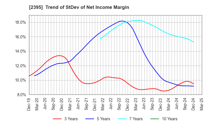 2395 SHIN NIPPON BIOMEDICAL LABORATORIES,LTD.: Trend of StDev of Net Income Margin