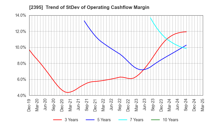 2395 SHIN NIPPON BIOMEDICAL LABORATORIES,LTD.: Trend of StDev of Operating Cashflow Margin