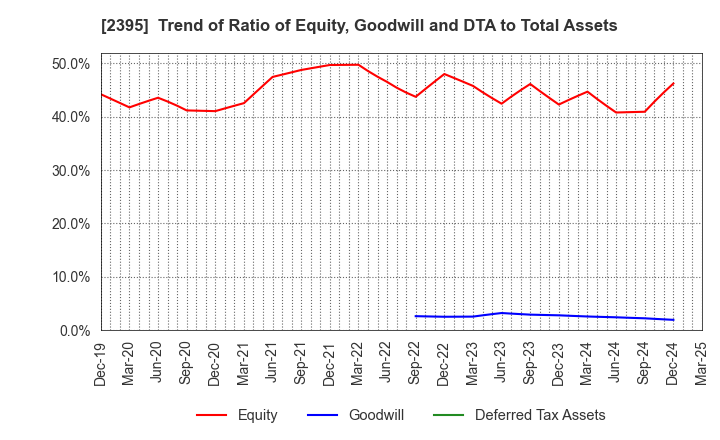 2395 SHIN NIPPON BIOMEDICAL LABORATORIES,LTD.: Trend of Ratio of Equity, Goodwill and DTA to Total Assets