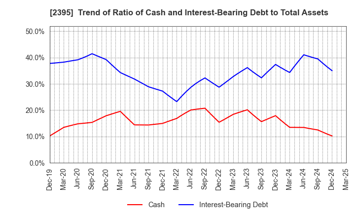 2395 SHIN NIPPON BIOMEDICAL LABORATORIES,LTD.: Trend of Ratio of Cash and Interest-Bearing Debt to Total Assets