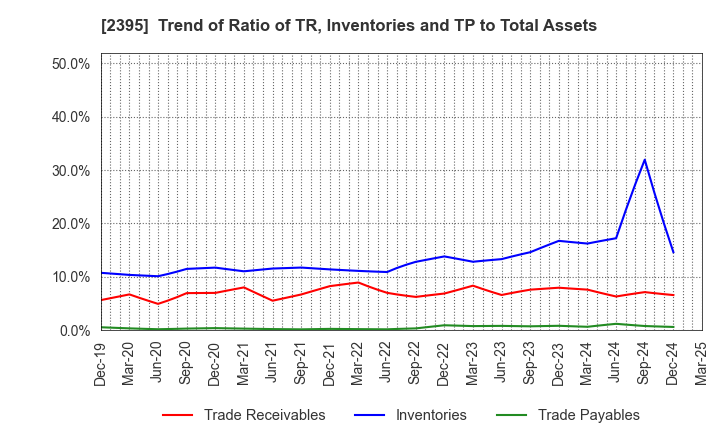 2395 SHIN NIPPON BIOMEDICAL LABORATORIES,LTD.: Trend of Ratio of TR, Inventories and TP to Total Assets