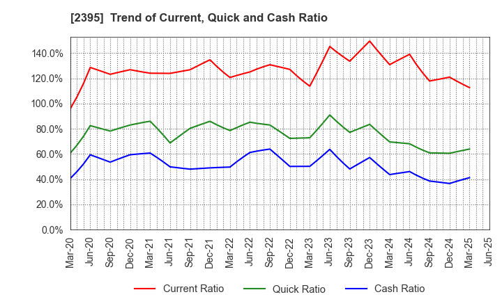 2395 SHIN NIPPON BIOMEDICAL LABORATORIES,LTD.: Trend of Current, Quick and Cash Ratio