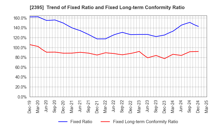 2395 SHIN NIPPON BIOMEDICAL LABORATORIES,LTD.: Trend of Fixed Ratio and Fixed Long-term Conformity Ratio