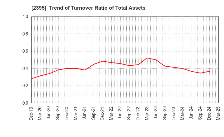2395 SHIN NIPPON BIOMEDICAL LABORATORIES,LTD.: Trend of Turnover Ratio of Total Assets