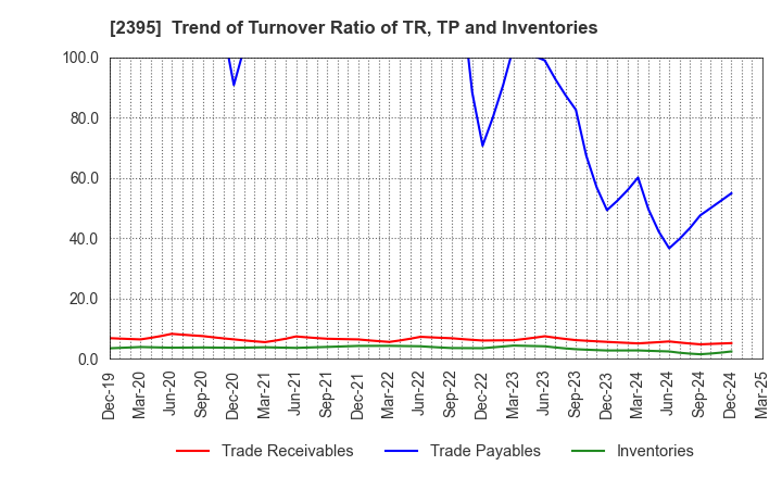 2395 SHIN NIPPON BIOMEDICAL LABORATORIES,LTD.: Trend of Turnover Ratio of TR, TP and Inventories