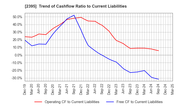 2395 SHIN NIPPON BIOMEDICAL LABORATORIES,LTD.: Trend of Cashflow Ratio to Current Liabilities
