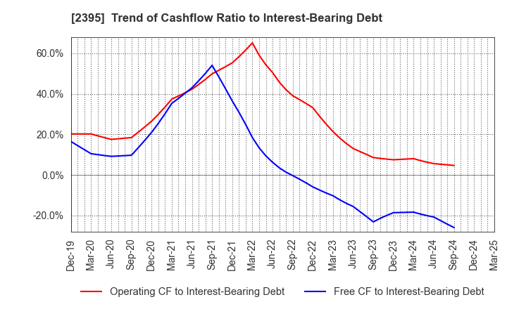 2395 SHIN NIPPON BIOMEDICAL LABORATORIES,LTD.: Trend of Cashflow Ratio to Interest-Bearing Debt