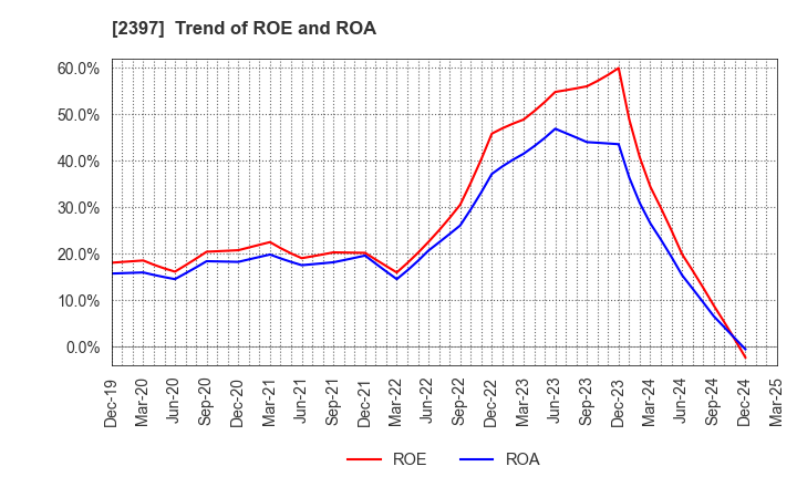 2397 DNA Chip Research Inc.: Trend of ROE and ROA
