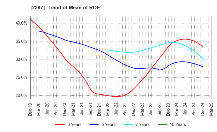 2397 DNA Chip Research Inc.: Trend of Mean of ROE