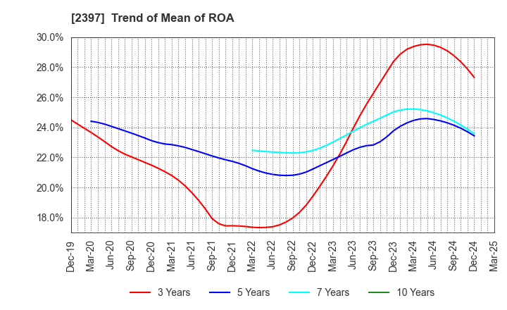 2397 DNA Chip Research Inc.: Trend of Mean of ROA