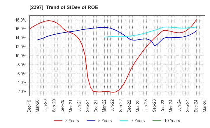 2397 DNA Chip Research Inc.: Trend of StDev of ROE