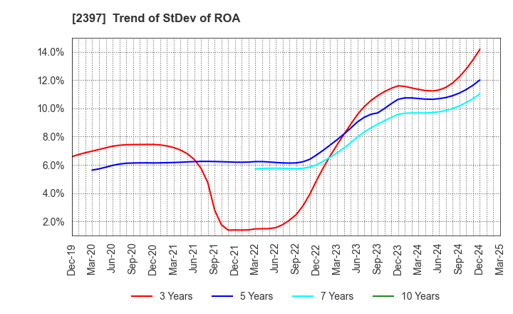 2397 DNA Chip Research Inc.: Trend of StDev of ROA