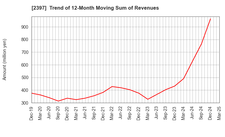 2397 DNA Chip Research Inc.: Trend of 12-Month Moving Sum of Revenues