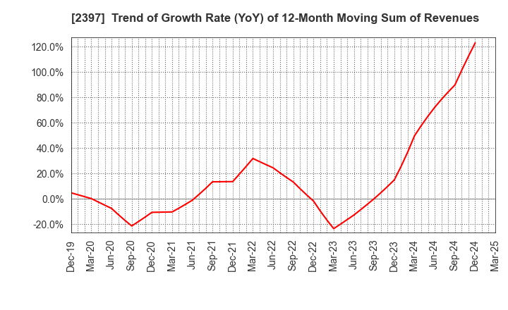 2397 DNA Chip Research Inc.: Trend of Growth Rate (YoY) of 12-Month Moving Sum of Revenues