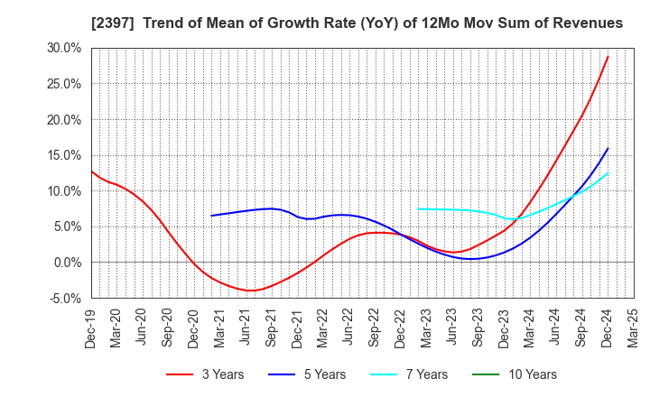 2397 DNA Chip Research Inc.: Trend of Mean of Growth Rate (YoY) of 12Mo Mov Sum of Revenues