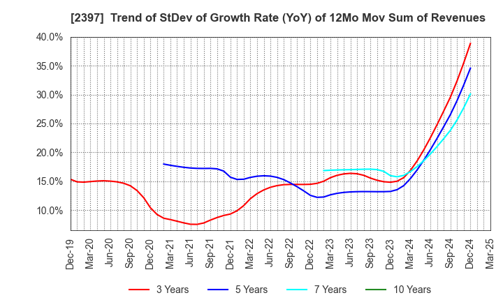 2397 DNA Chip Research Inc.: Trend of StDev of Growth Rate (YoY) of 12Mo Mov Sum of Revenues