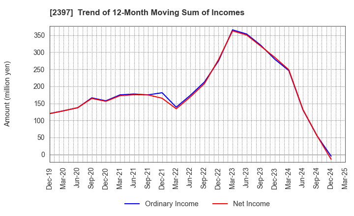 2397 DNA Chip Research Inc.: Trend of 12-Month Moving Sum of Incomes
