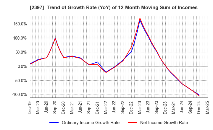 2397 DNA Chip Research Inc.: Trend of Growth Rate (YoY) of 12-Month Moving Sum of Incomes
