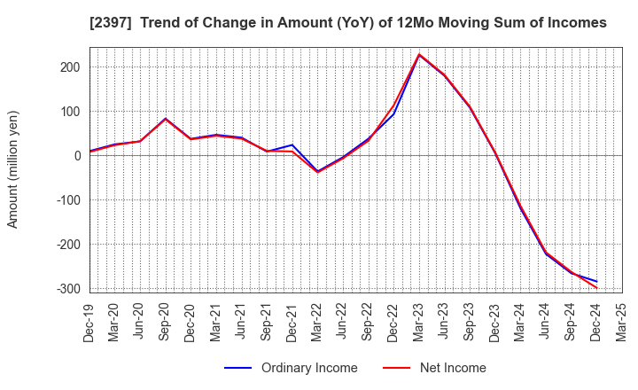 2397 DNA Chip Research Inc.: Trend of Change in Amount (YoY) of 12Mo Moving Sum of Incomes