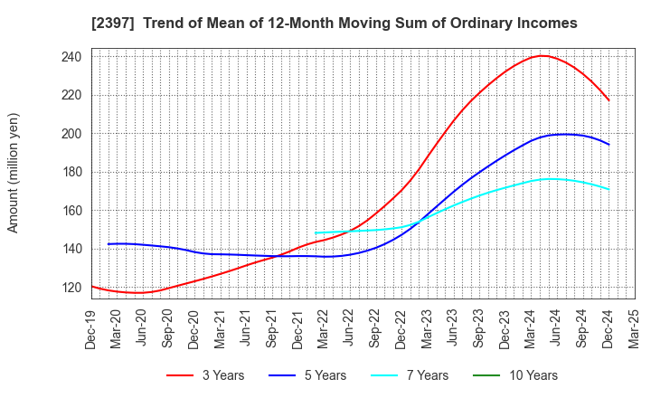 2397 DNA Chip Research Inc.: Trend of Mean of 12-Month Moving Sum of Ordinary Incomes