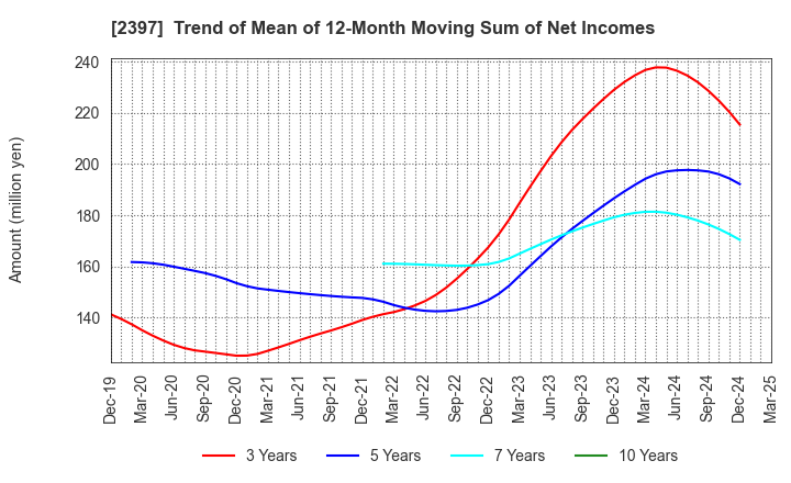 2397 DNA Chip Research Inc.: Trend of Mean of 12-Month Moving Sum of Net Incomes