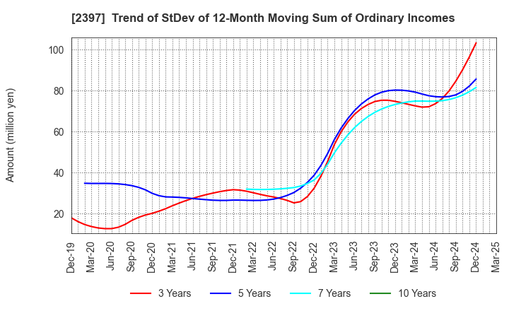 2397 DNA Chip Research Inc.: Trend of StDev of 12-Month Moving Sum of Ordinary Incomes