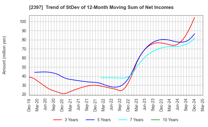 2397 DNA Chip Research Inc.: Trend of StDev of 12-Month Moving Sum of Net Incomes