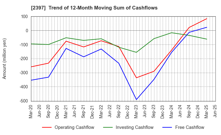 2397 DNA Chip Research Inc.: Trend of 12-Month Moving Sum of Cashflows