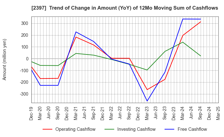 2397 DNA Chip Research Inc.: Trend of Change in Amount (YoY) of 12Mo Moving Sum of Cashflows