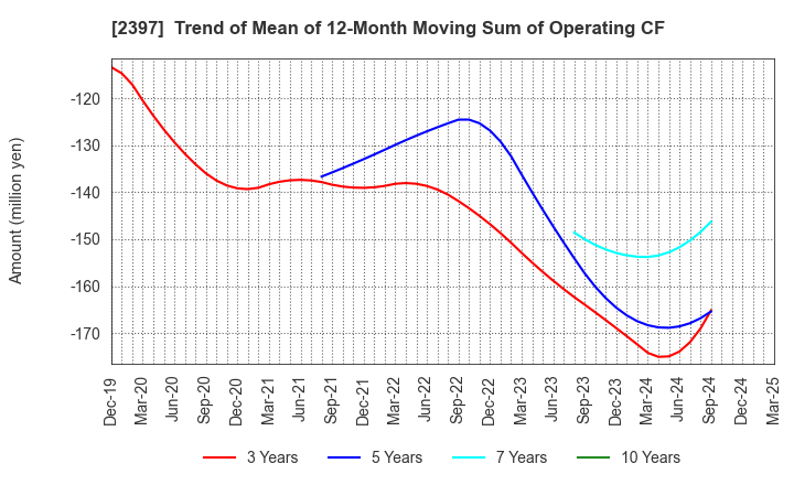 2397 DNA Chip Research Inc.: Trend of Mean of 12-Month Moving Sum of Operating CF