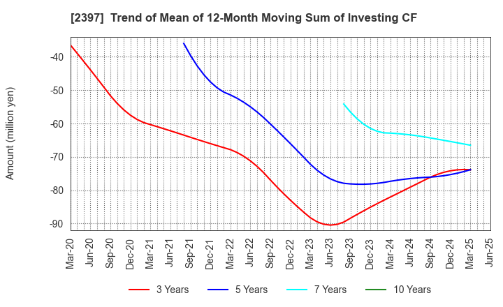 2397 DNA Chip Research Inc.: Trend of Mean of 12-Month Moving Sum of Investing CF