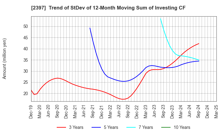 2397 DNA Chip Research Inc.: Trend of StDev of 12-Month Moving Sum of Investing CF