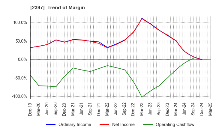 2397 DNA Chip Research Inc.: Trend of Margin