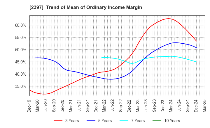 2397 DNA Chip Research Inc.: Trend of Mean of Ordinary Income Margin