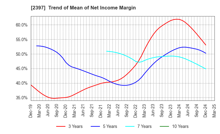 2397 DNA Chip Research Inc.: Trend of Mean of Net Income Margin