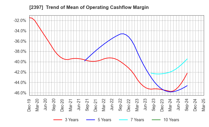 2397 DNA Chip Research Inc.: Trend of Mean of Operating Cashflow Margin