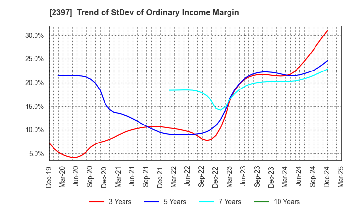 2397 DNA Chip Research Inc.: Trend of StDev of Ordinary Income Margin
