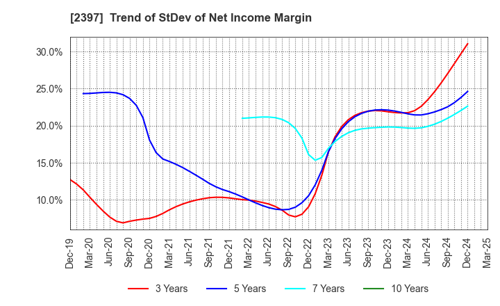 2397 DNA Chip Research Inc.: Trend of StDev of Net Income Margin