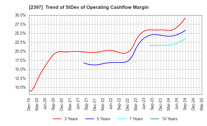 2397 DNA Chip Research Inc.: Trend of StDev of Operating Cashflow Margin