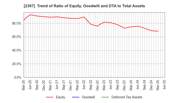 2397 DNA Chip Research Inc.: Trend of Ratio of Equity, Goodwill and DTA to Total Assets