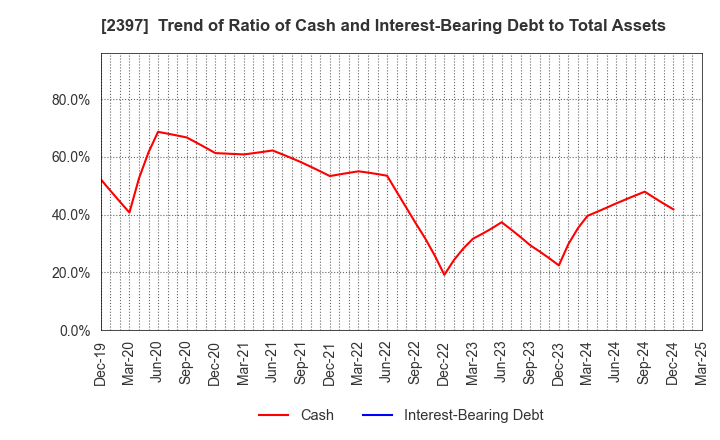 2397 DNA Chip Research Inc.: Trend of Ratio of Cash and Interest-Bearing Debt to Total Assets