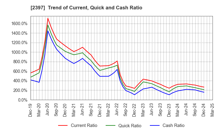 2397 DNA Chip Research Inc.: Trend of Current, Quick and Cash Ratio