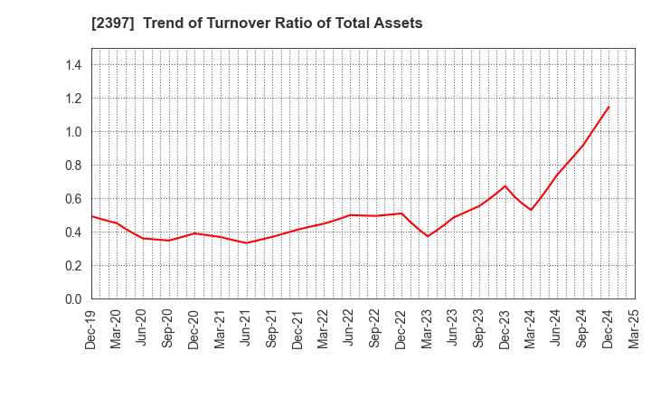 2397 DNA Chip Research Inc.: Trend of Turnover Ratio of Total Assets