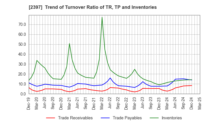 2397 DNA Chip Research Inc.: Trend of Turnover Ratio of TR, TP and Inventories