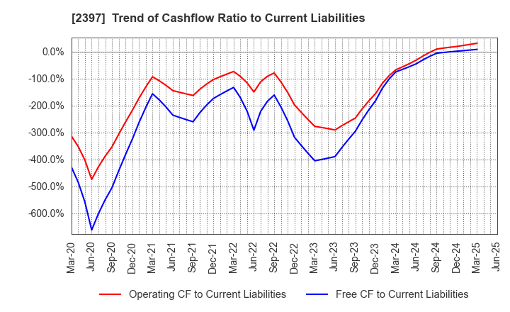 2397 DNA Chip Research Inc.: Trend of Cashflow Ratio to Current Liabilities