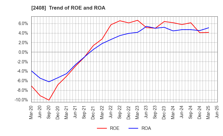 2408 KG Intelligence CO.,LTD.: Trend of ROE and ROA