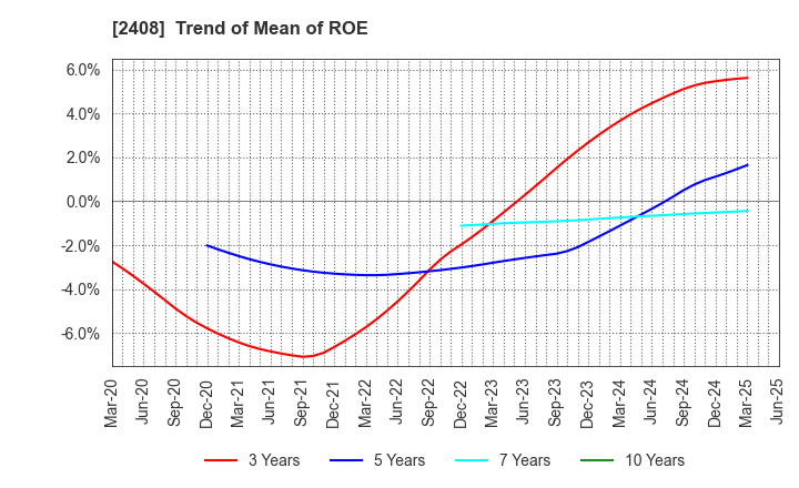 2408 KG Intelligence CO.,LTD.: Trend of Mean of ROE