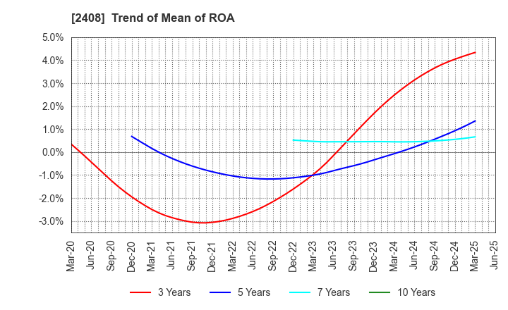 2408 KG Intelligence CO.,LTD.: Trend of Mean of ROA