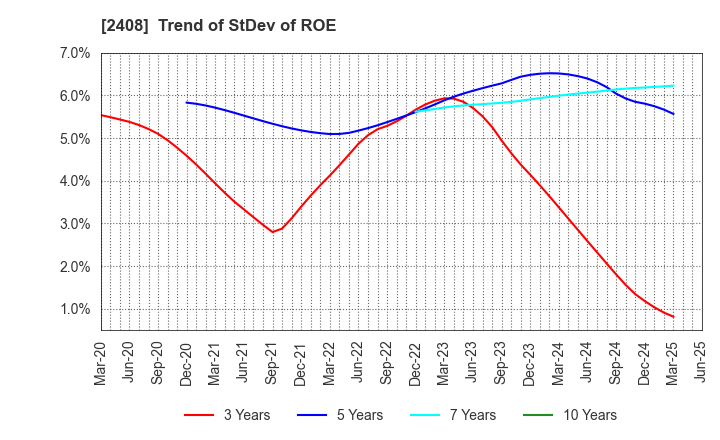 2408 KG Intelligence CO.,LTD.: Trend of StDev of ROE